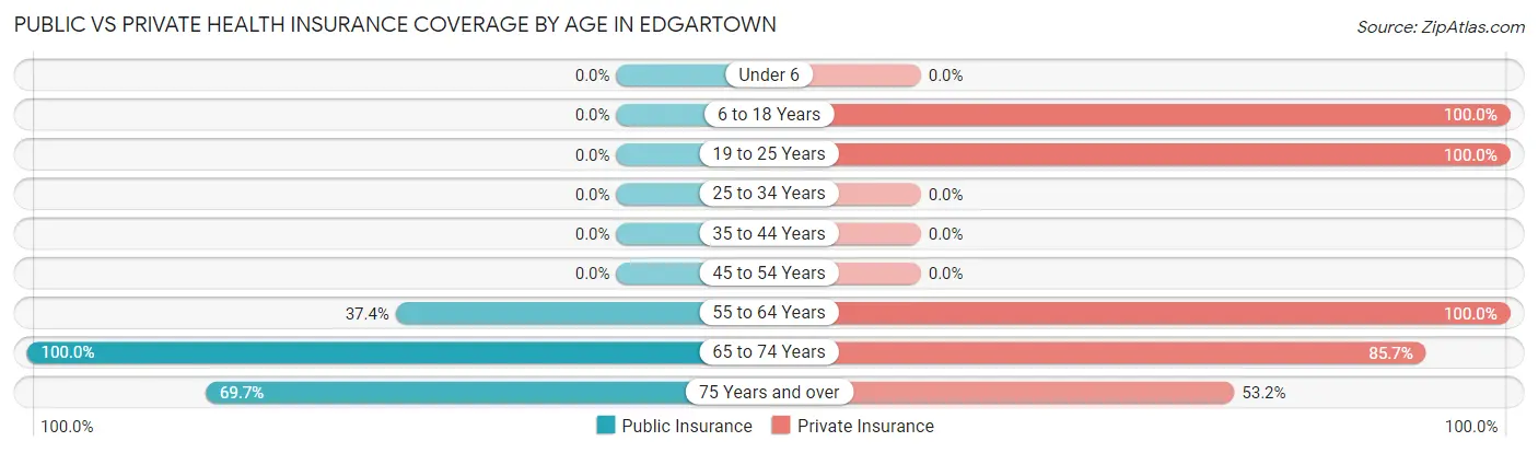Public vs Private Health Insurance Coverage by Age in Edgartown