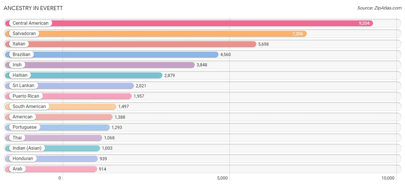 Ancestry in Everett