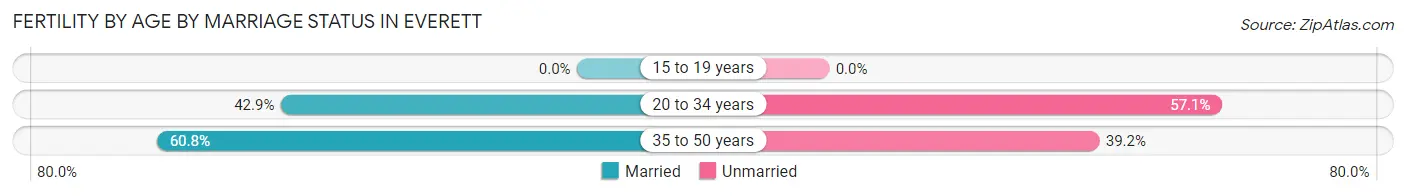 Female Fertility by Age by Marriage Status in Everett