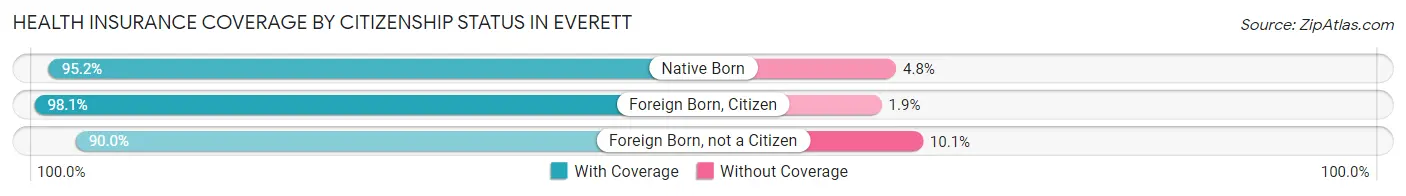 Health Insurance Coverage by Citizenship Status in Everett