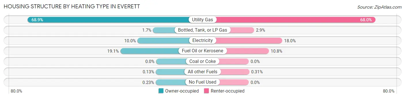 Housing Structure by Heating Type in Everett