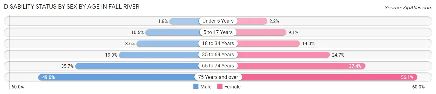 Disability Status by Sex by Age in Fall River