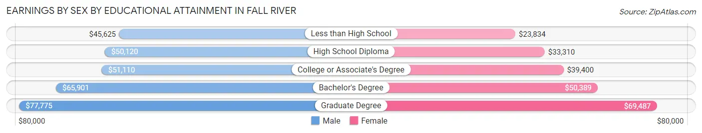 Earnings by Sex by Educational Attainment in Fall River