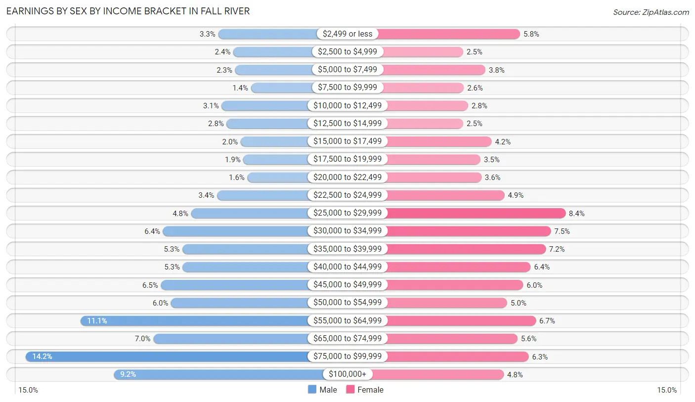 Earnings by Sex by Income Bracket in Fall River