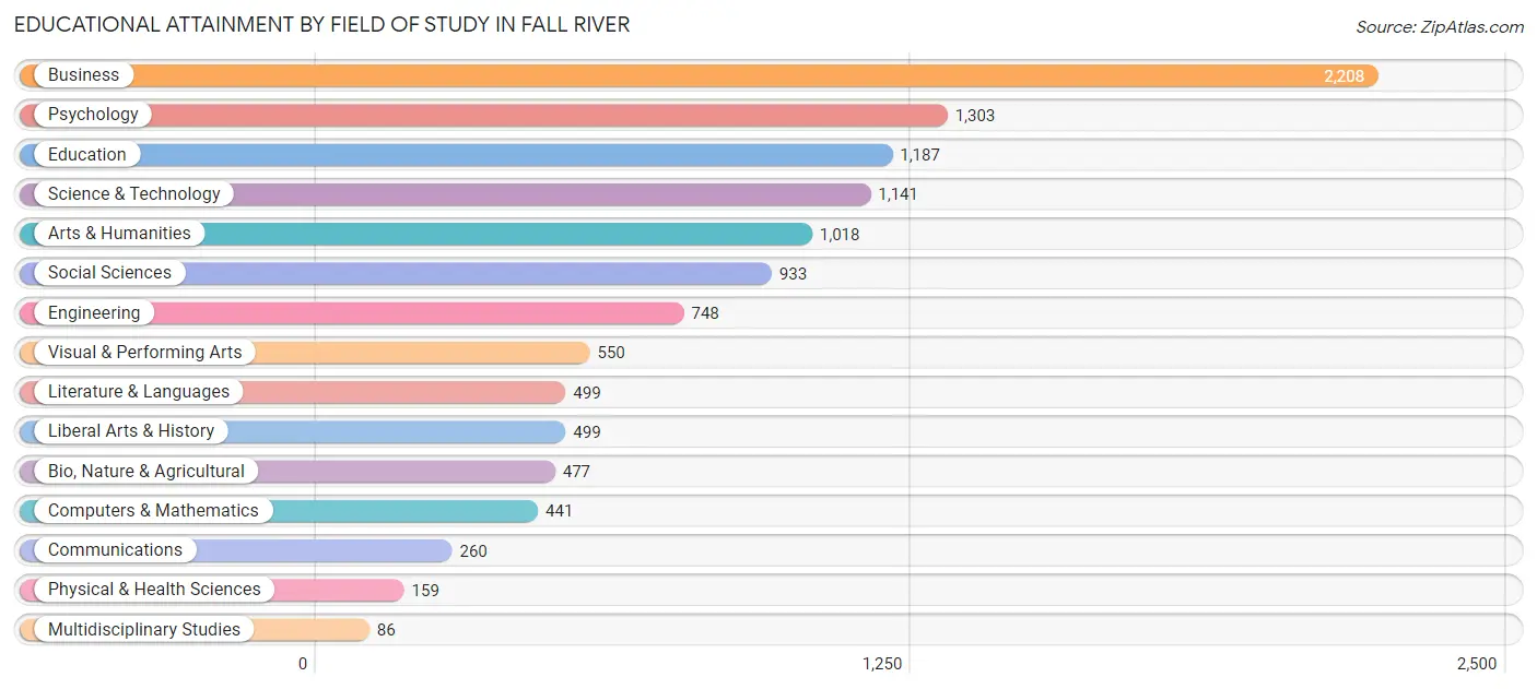 Educational Attainment by Field of Study in Fall River