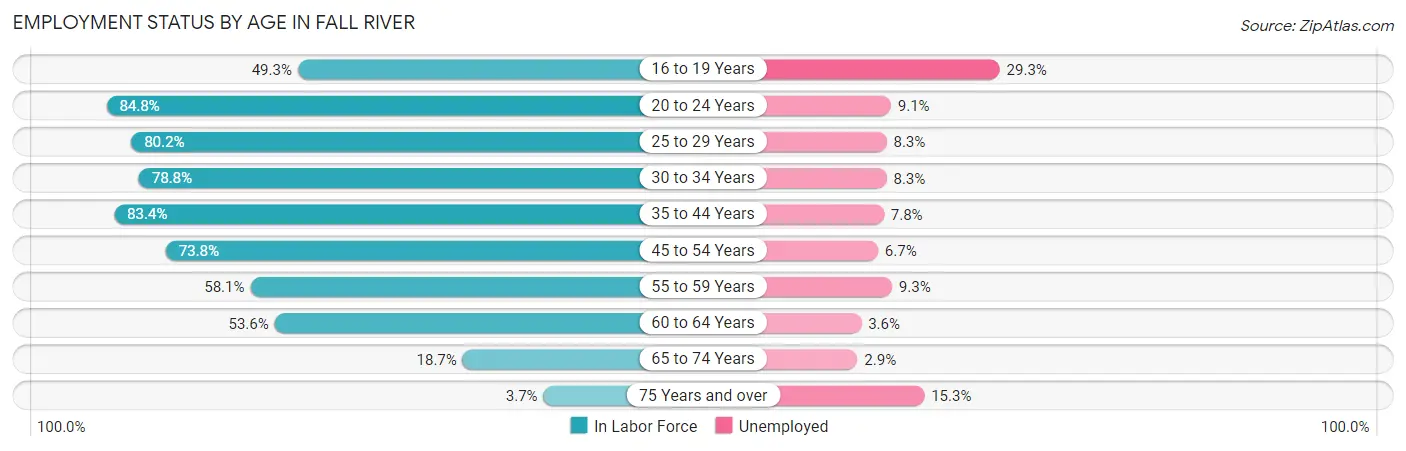 Employment Status by Age in Fall River