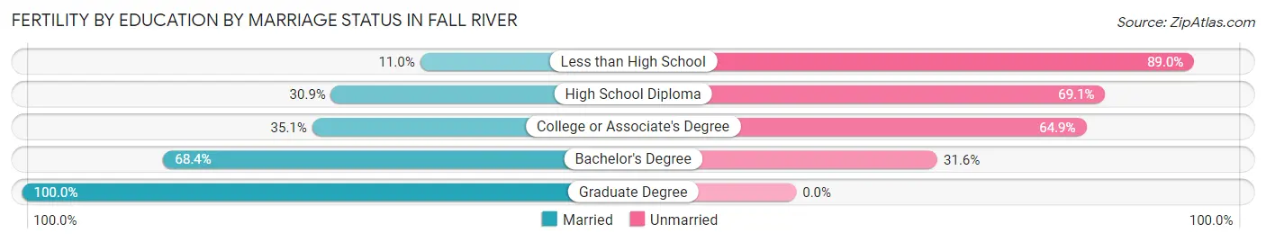 Female Fertility by Education by Marriage Status in Fall River