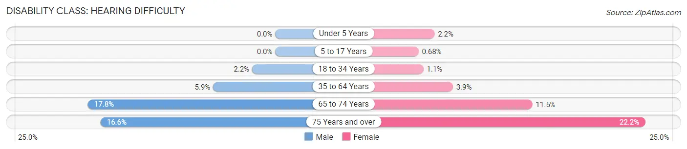 Disability in Fall River: <span>Hearing Difficulty</span>