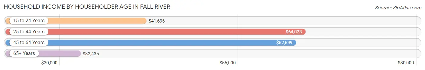 Household Income by Householder Age in Fall River