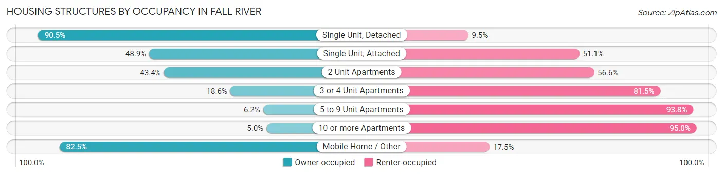 Housing Structures by Occupancy in Fall River