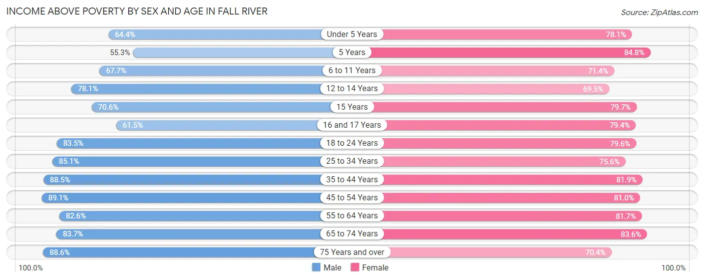 Income Above Poverty by Sex and Age in Fall River