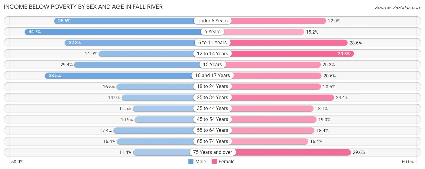 Income Below Poverty by Sex and Age in Fall River