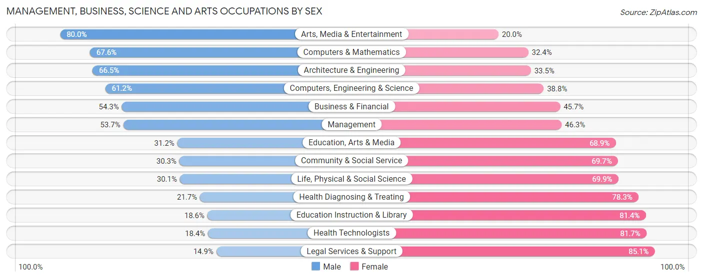 Management, Business, Science and Arts Occupations by Sex in Fall River