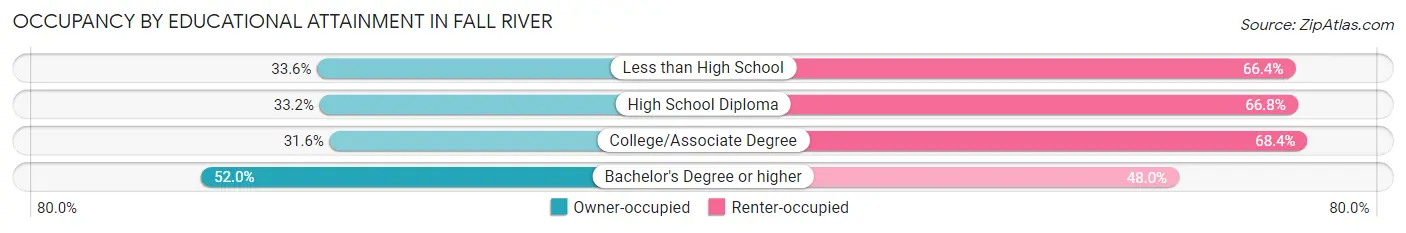 Occupancy by Educational Attainment in Fall River