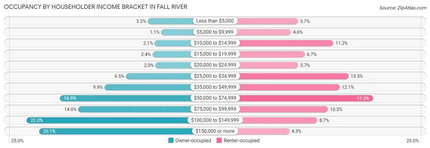 Occupancy by Householder Income Bracket in Fall River