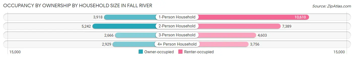 Occupancy by Ownership by Household Size in Fall River