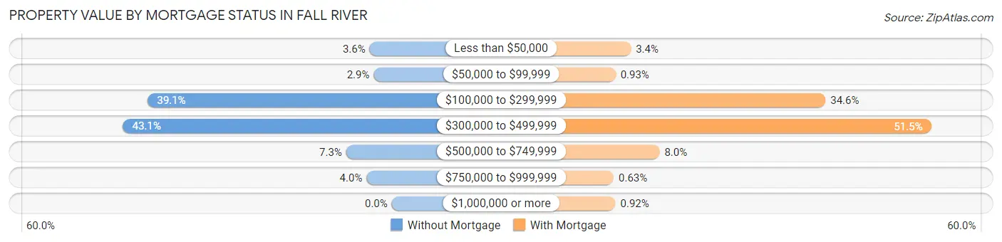 Property Value by Mortgage Status in Fall River