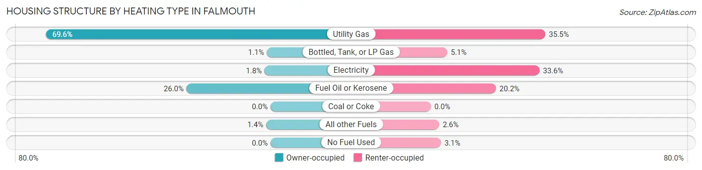 Housing Structure by Heating Type in Falmouth