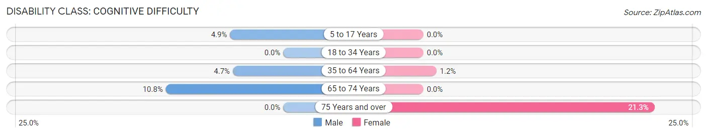 Disability in Fiskdale: <span>Cognitive Difficulty</span>