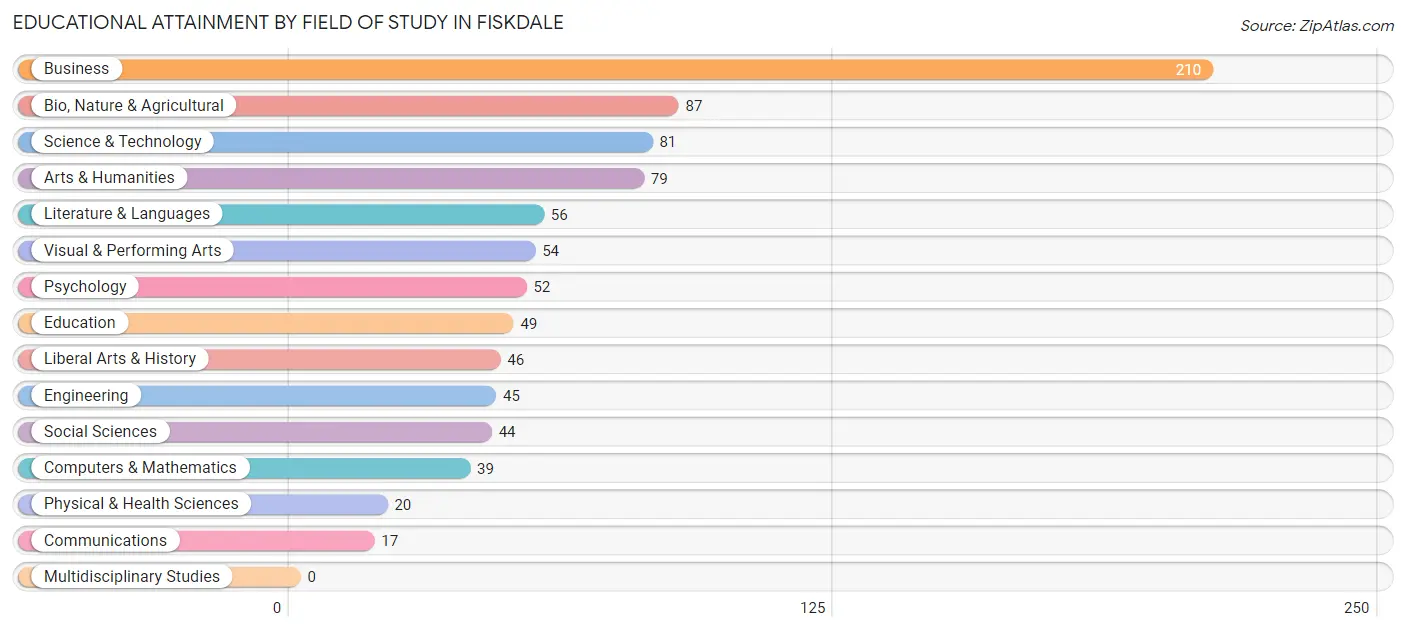 Educational Attainment by Field of Study in Fiskdale