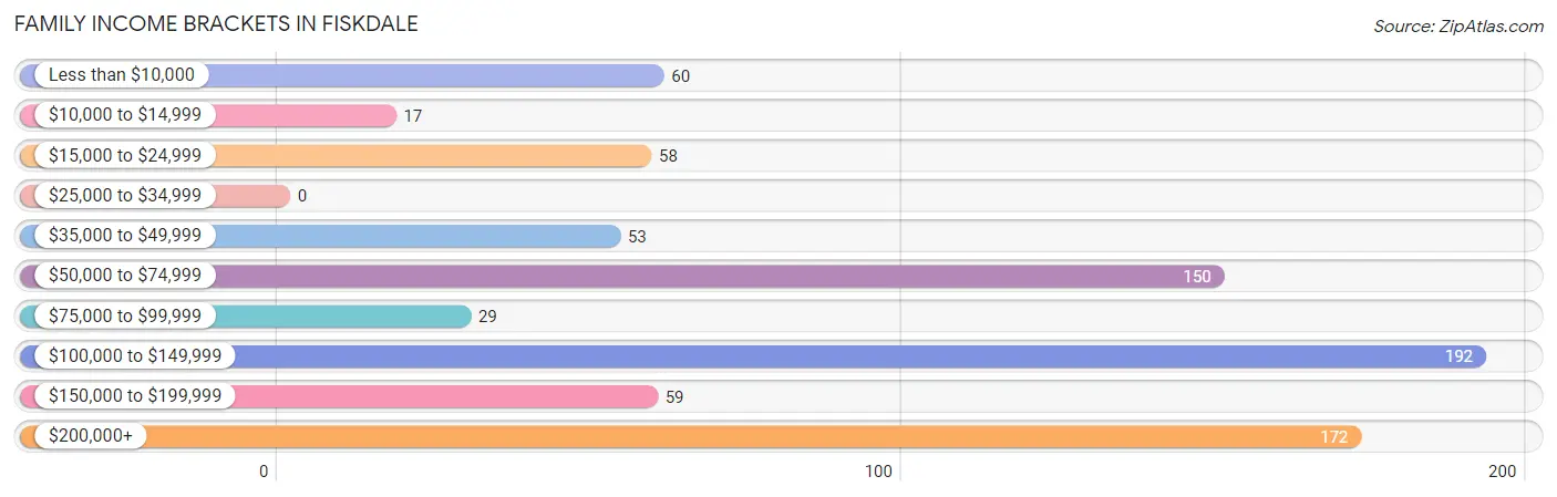 Family Income Brackets in Fiskdale