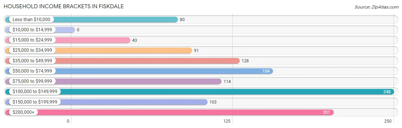 Household Income Brackets in Fiskdale