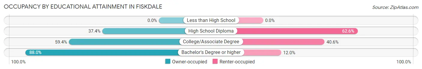 Occupancy by Educational Attainment in Fiskdale