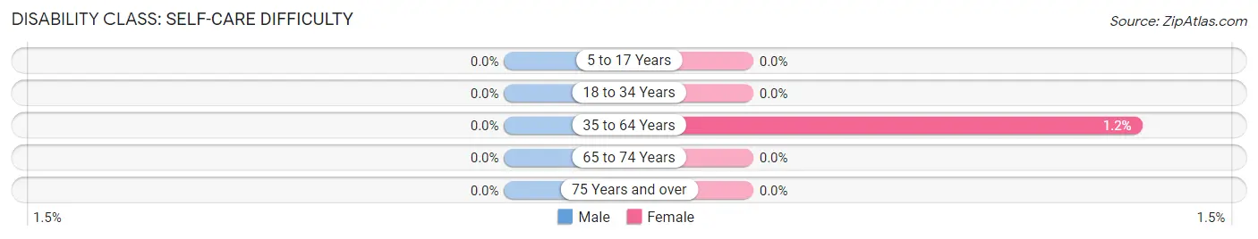 Disability in Fiskdale: <span>Self-Care Difficulty</span>