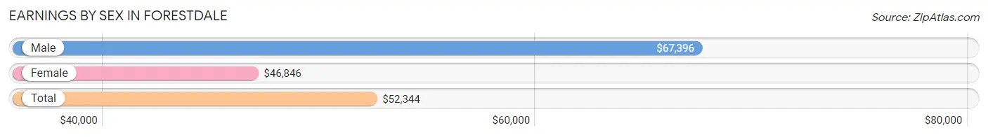 Earnings by Sex in Forestdale