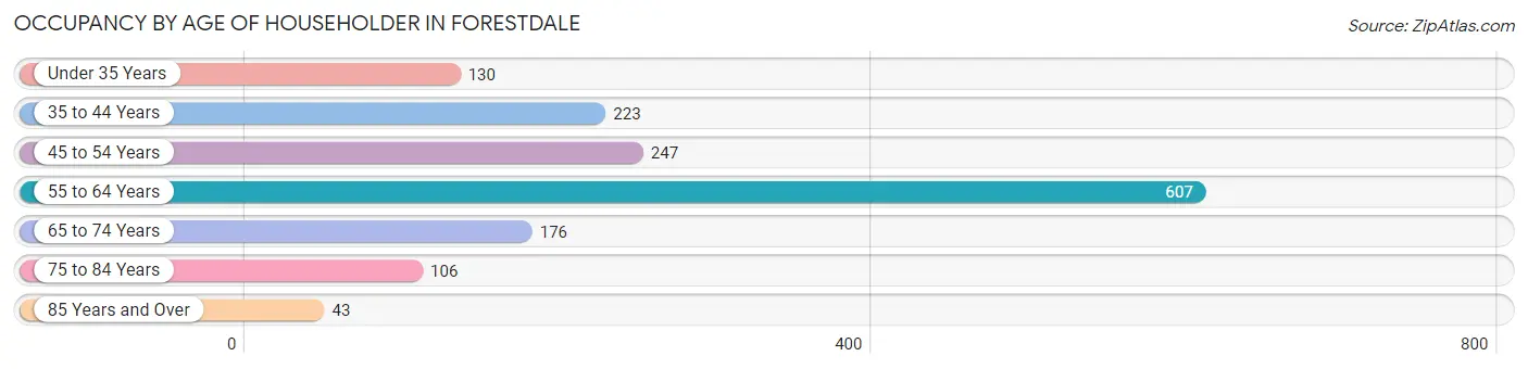 Occupancy by Age of Householder in Forestdale