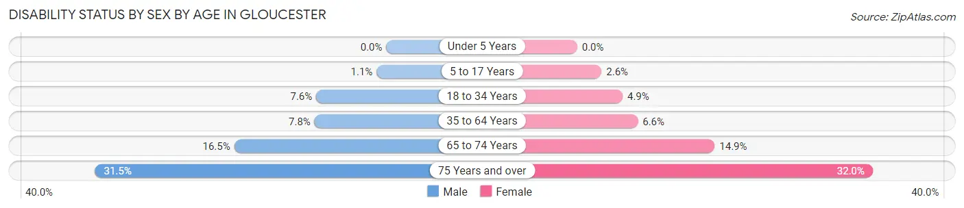 Disability Status by Sex by Age in Gloucester