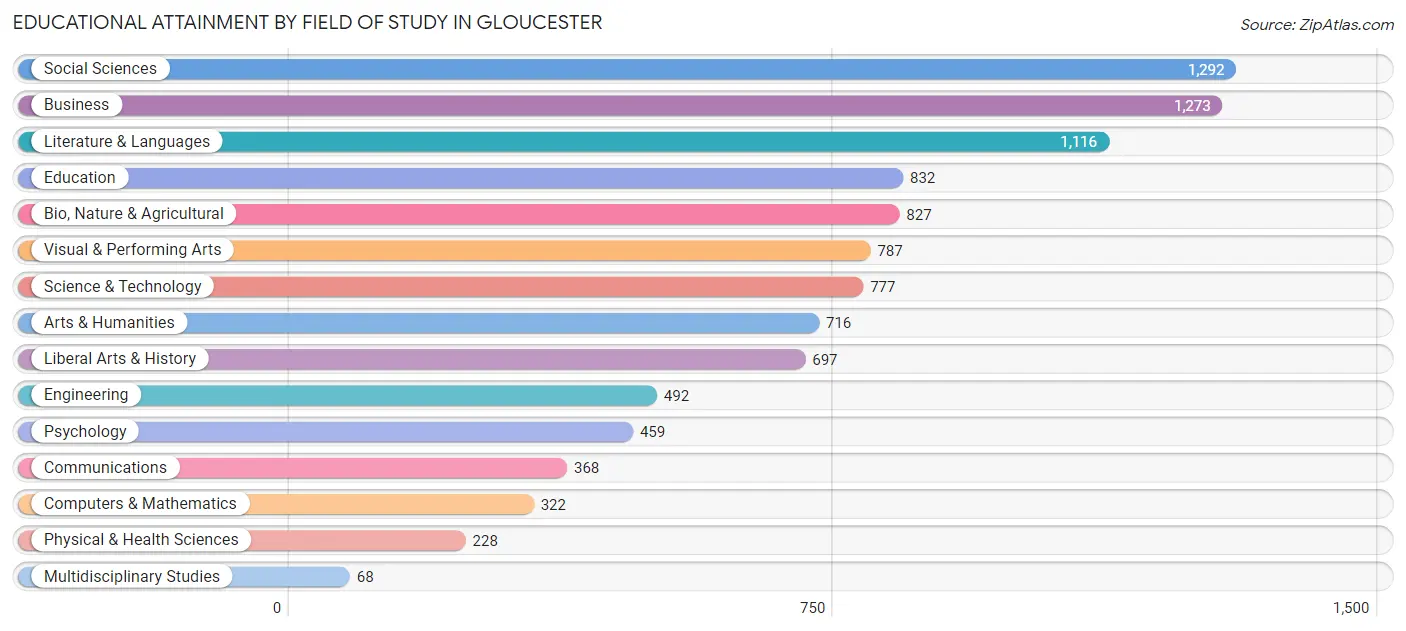Educational Attainment by Field of Study in Gloucester