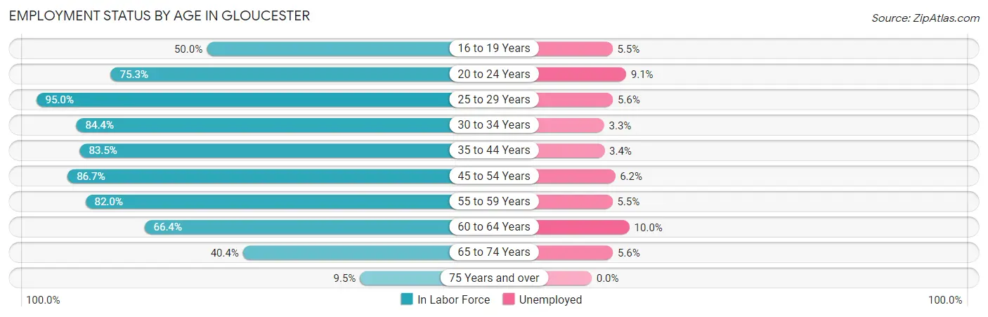 Employment Status by Age in Gloucester