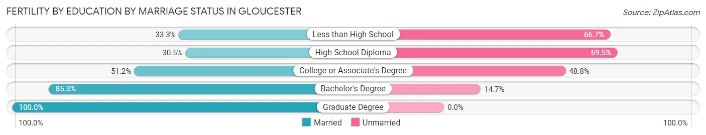 Female Fertility by Education by Marriage Status in Gloucester