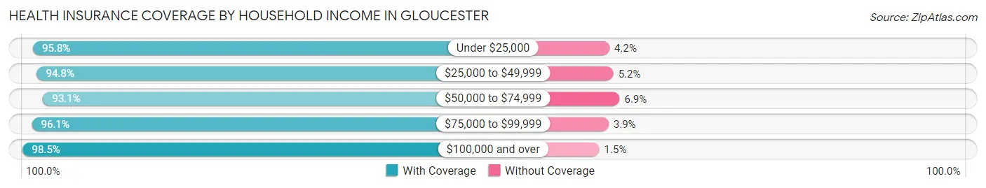 Health Insurance Coverage by Household Income in Gloucester