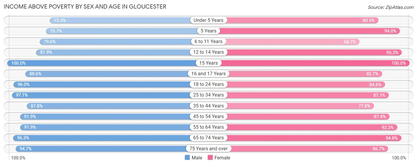 Income Above Poverty by Sex and Age in Gloucester