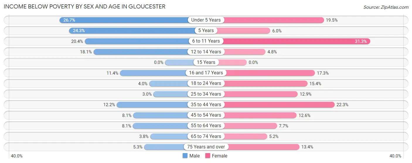 Income Below Poverty by Sex and Age in Gloucester