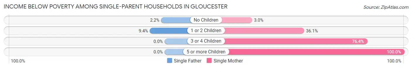 Income Below Poverty Among Single-Parent Households in Gloucester