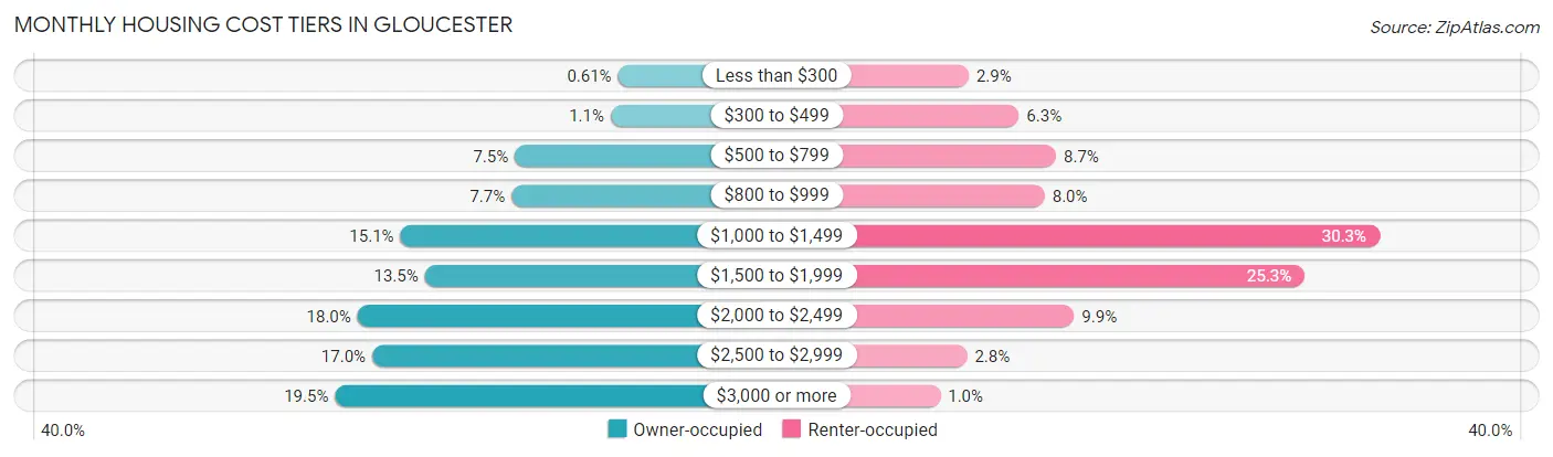 Monthly Housing Cost Tiers in Gloucester