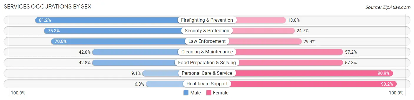 Services Occupations by Sex in Gloucester