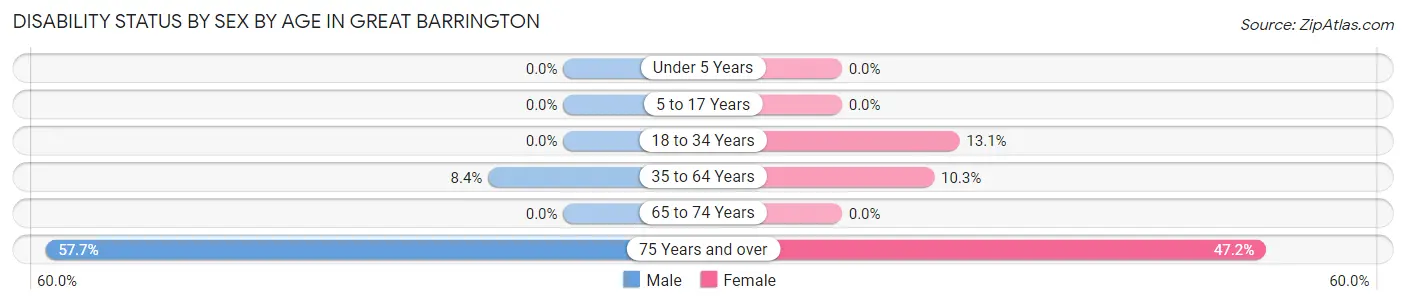 Disability Status by Sex by Age in Great Barrington