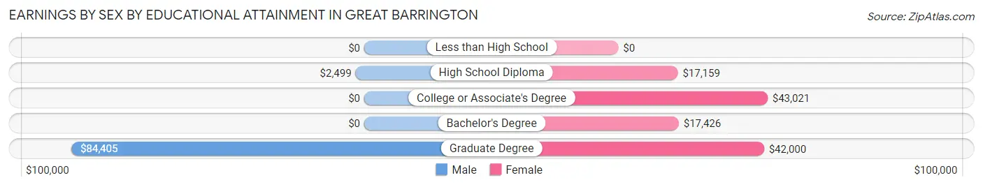 Earnings by Sex by Educational Attainment in Great Barrington