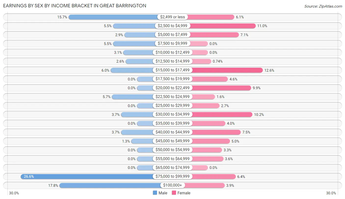 Earnings by Sex by Income Bracket in Great Barrington