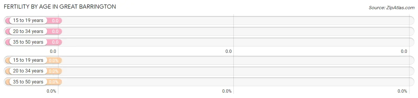 Female Fertility by Age in Great Barrington