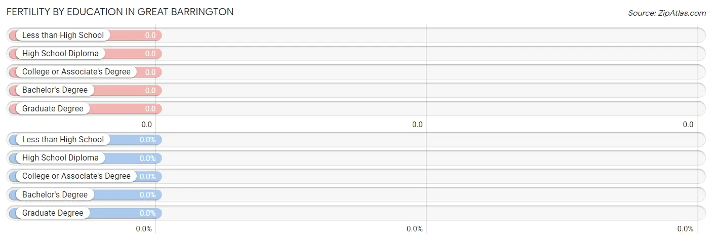 Female Fertility by Education Attainment in Great Barrington