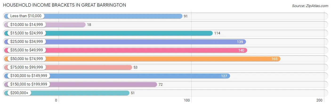 Household Income Brackets in Great Barrington