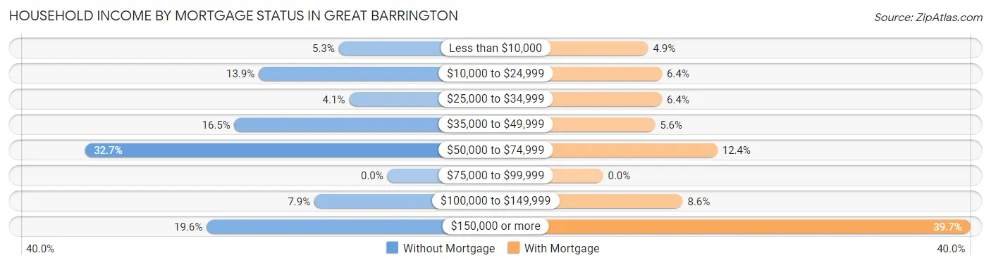 Household Income by Mortgage Status in Great Barrington