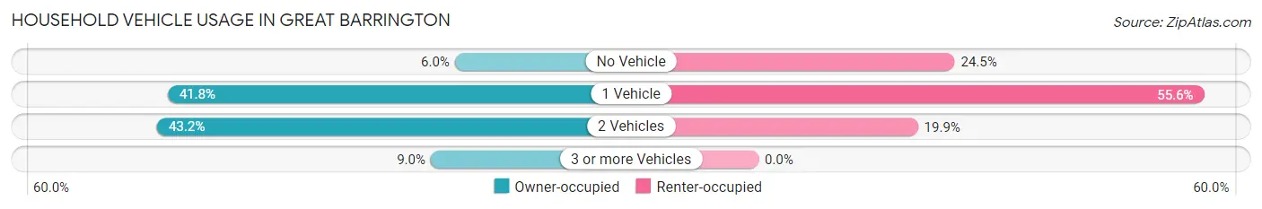 Household Vehicle Usage in Great Barrington