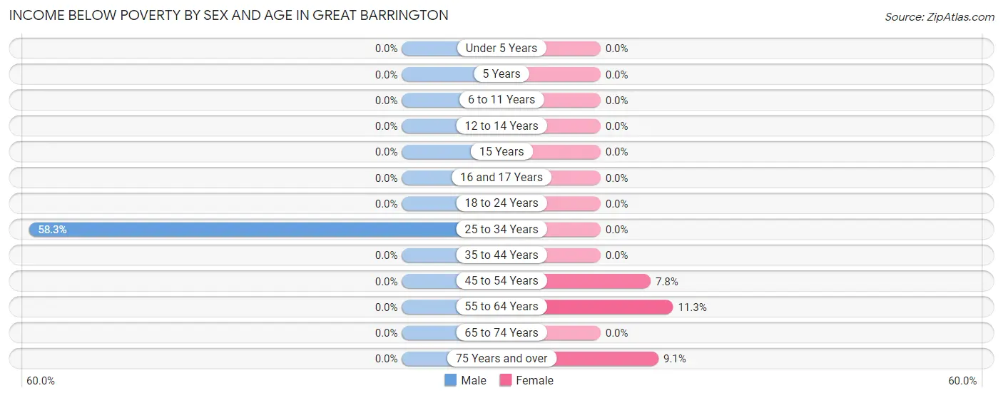 Income Below Poverty by Sex and Age in Great Barrington