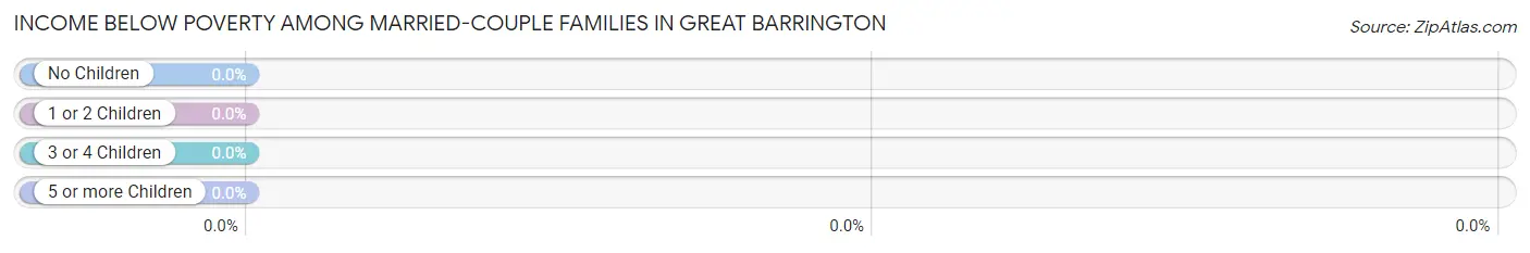 Income Below Poverty Among Married-Couple Families in Great Barrington